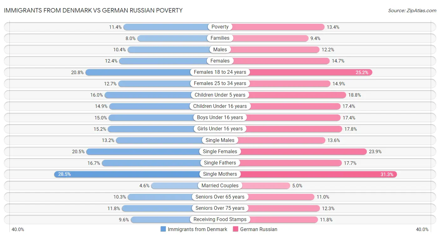 Immigrants from Denmark vs German Russian Poverty