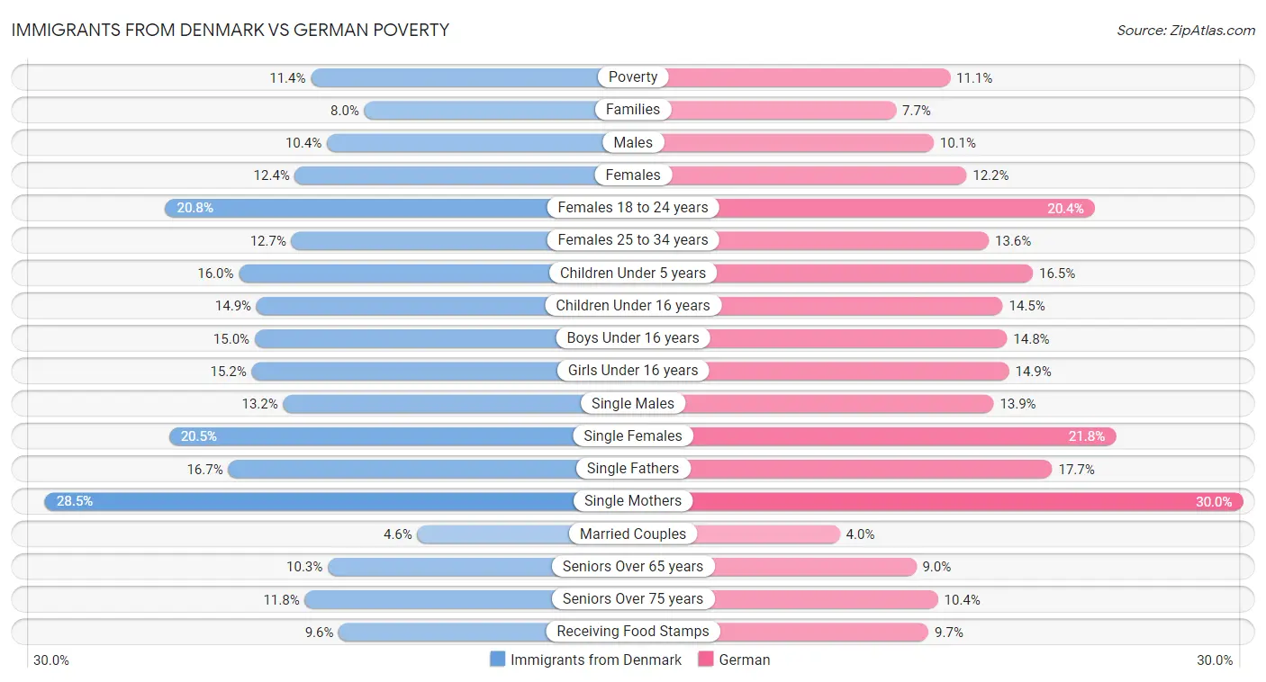 Immigrants from Denmark vs German Poverty