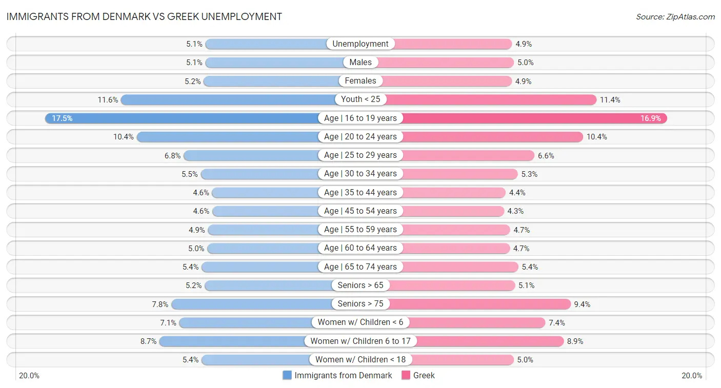 Immigrants from Denmark vs Greek Unemployment