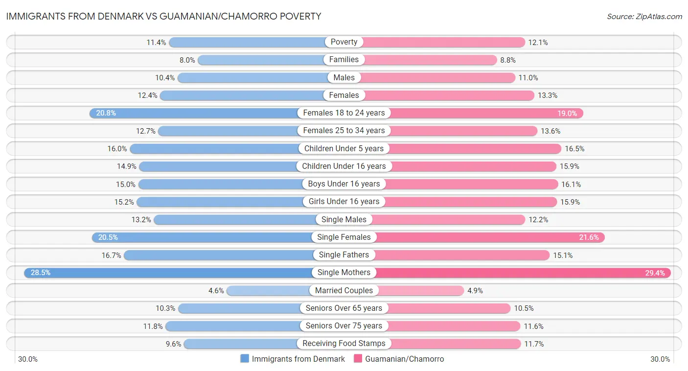 Immigrants from Denmark vs Guamanian/Chamorro Poverty