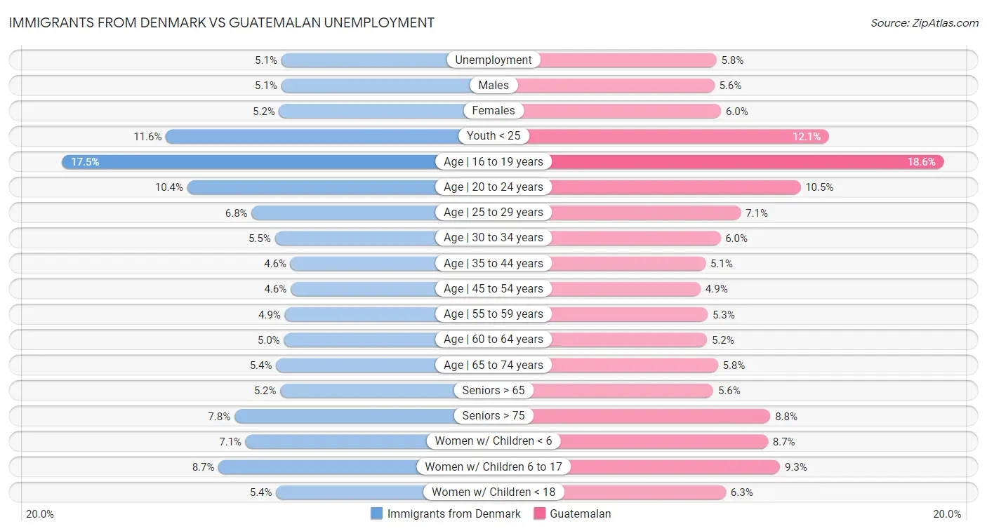 Immigrants from Denmark vs Guatemalan Unemployment