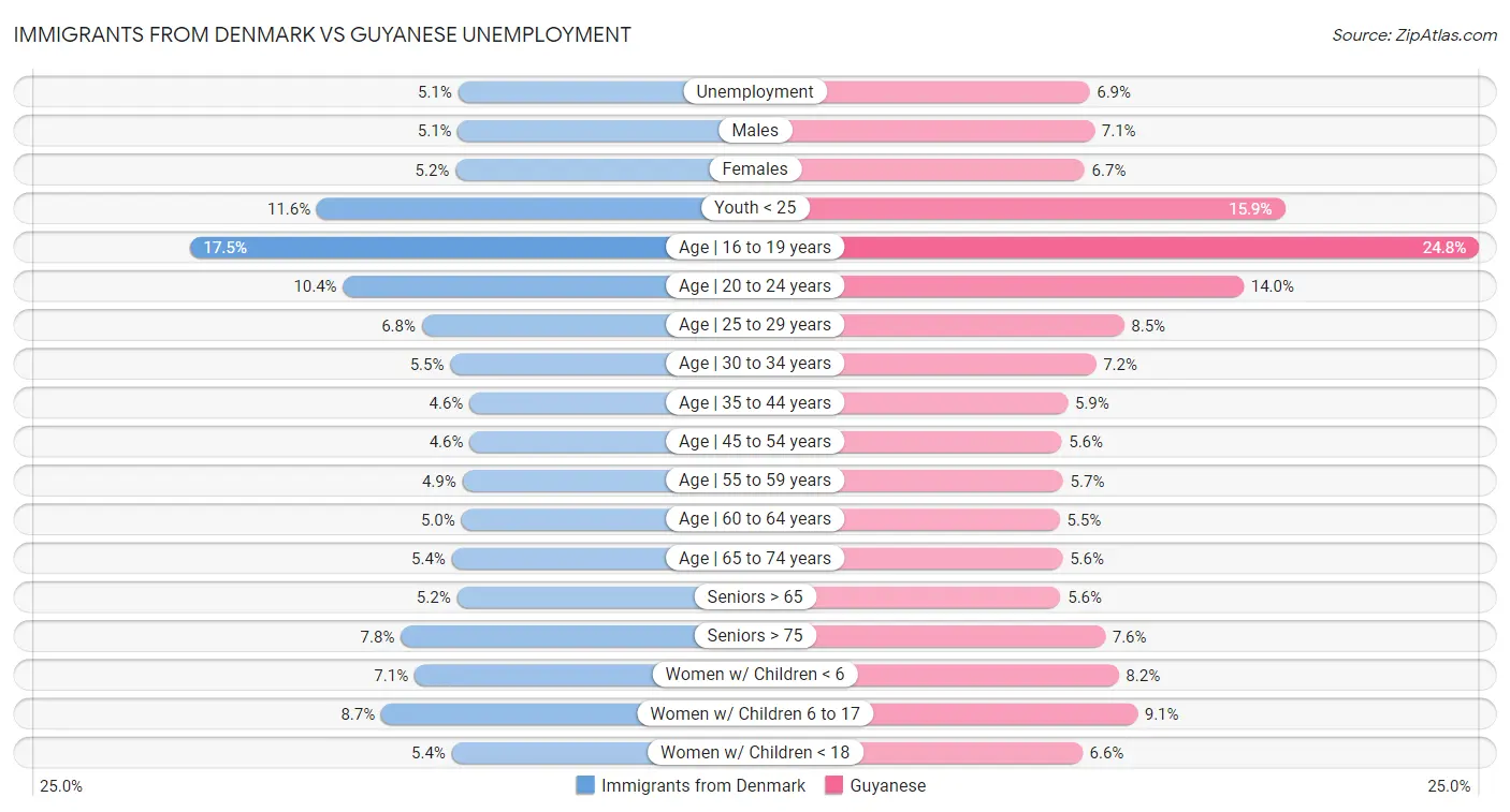 Immigrants from Denmark vs Guyanese Unemployment