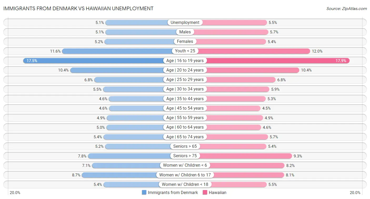 Immigrants from Denmark vs Hawaiian Unemployment