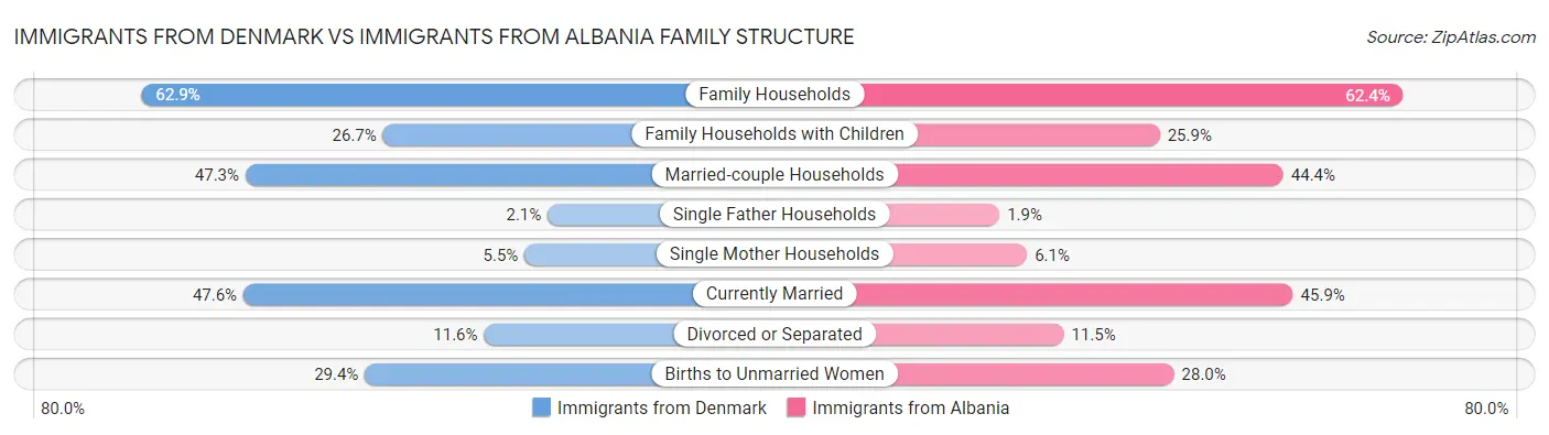 Immigrants from Denmark vs Immigrants from Albania Family Structure