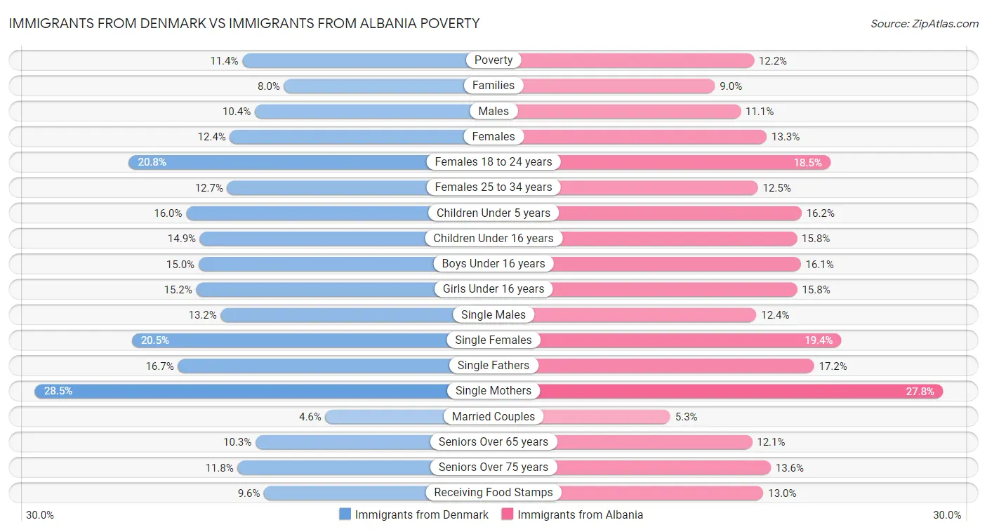 Immigrants from Denmark vs Immigrants from Albania Poverty