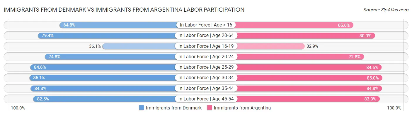 Immigrants from Denmark vs Immigrants from Argentina Labor Participation