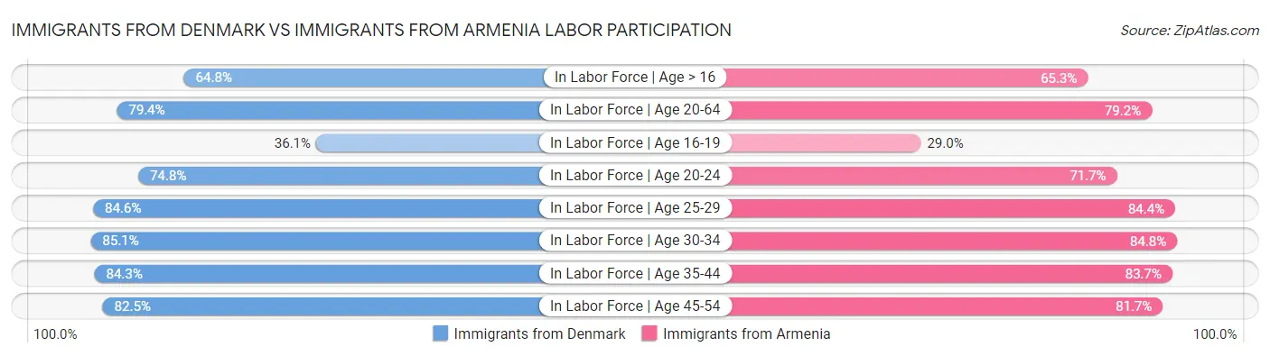 Immigrants from Denmark vs Immigrants from Armenia Labor Participation