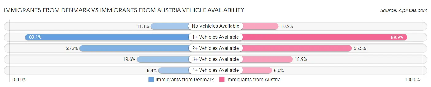 Immigrants from Denmark vs Immigrants from Austria Vehicle Availability