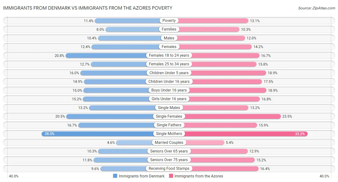 Immigrants from Denmark vs Immigrants from the Azores Poverty