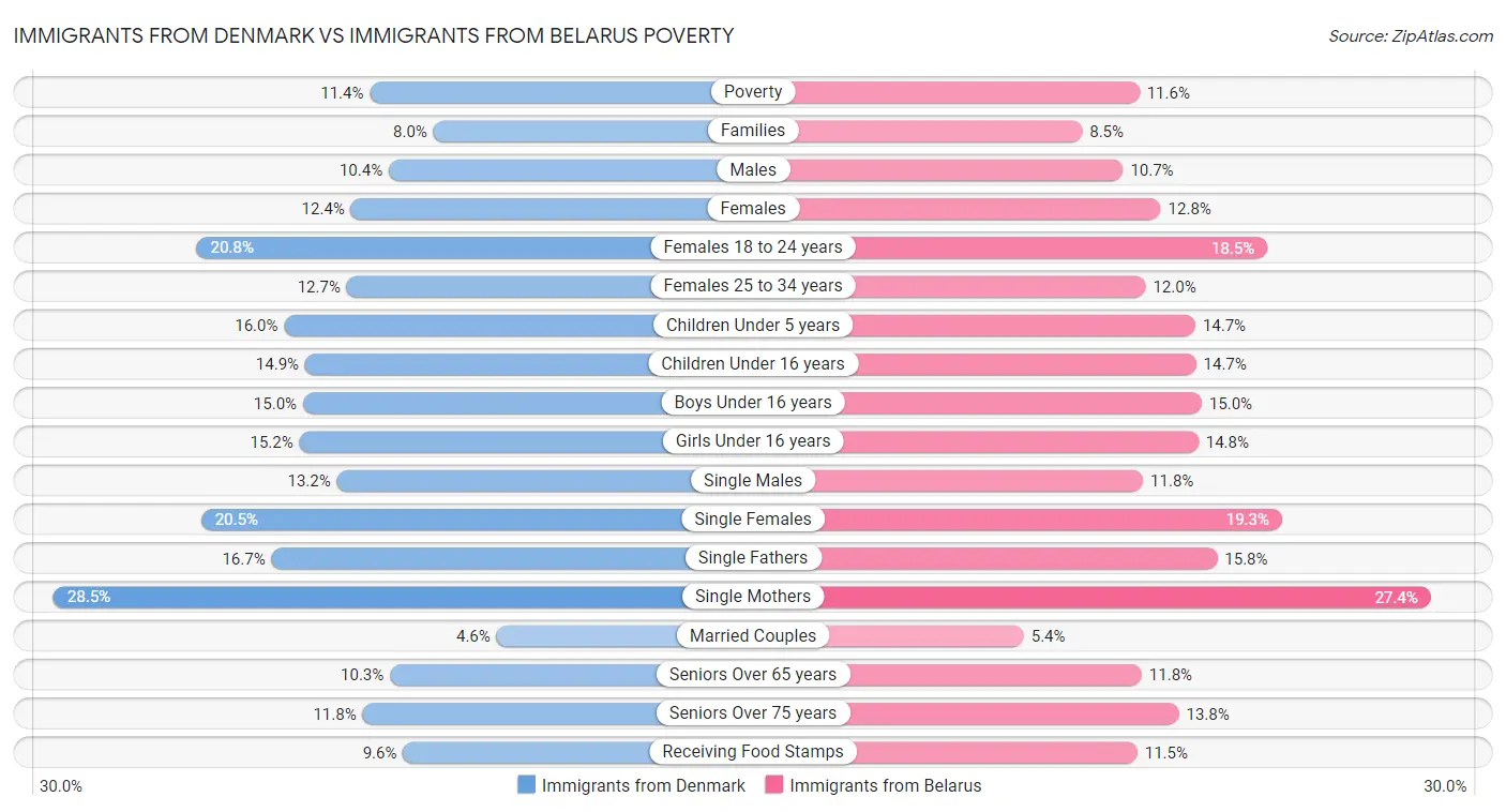 Immigrants from Denmark vs Immigrants from Belarus Poverty