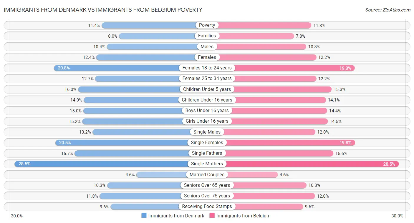 Immigrants from Denmark vs Immigrants from Belgium Poverty
