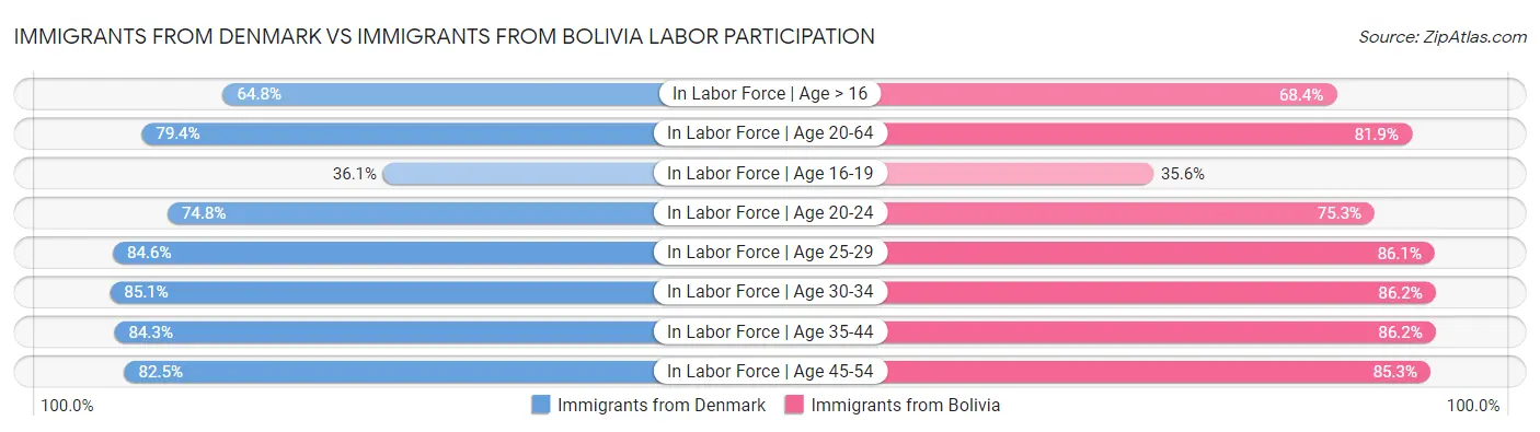 Immigrants from Denmark vs Immigrants from Bolivia Labor Participation