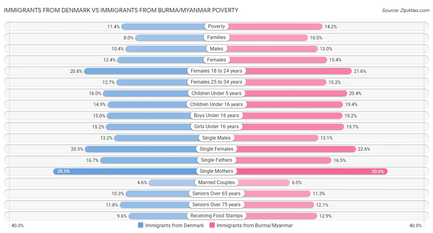 Immigrants from Denmark vs Immigrants from Burma/Myanmar Poverty