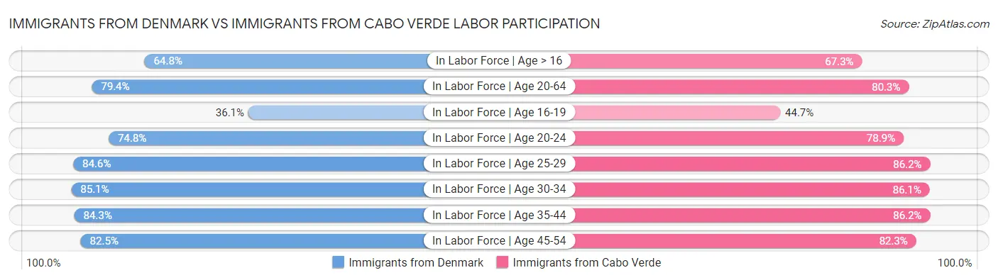 Immigrants from Denmark vs Immigrants from Cabo Verde Labor Participation