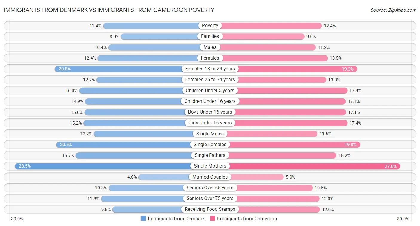 Immigrants from Denmark vs Immigrants from Cameroon Poverty