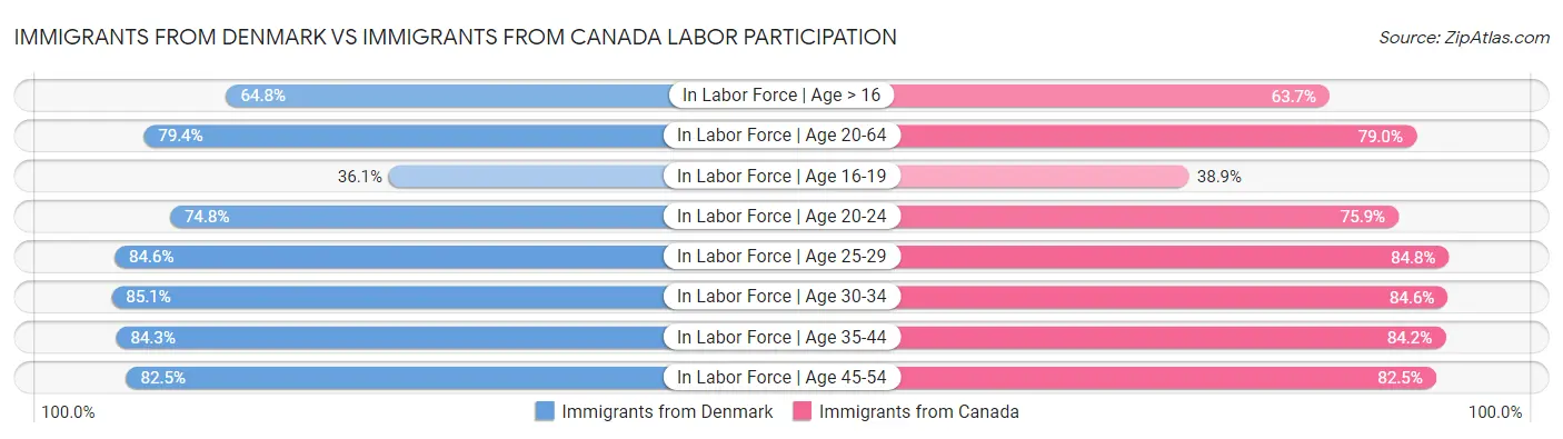 Immigrants from Denmark vs Immigrants from Canada Labor Participation