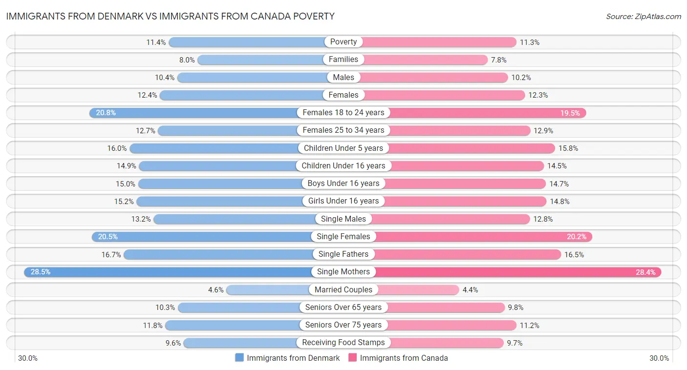 Immigrants from Denmark vs Immigrants from Canada Poverty