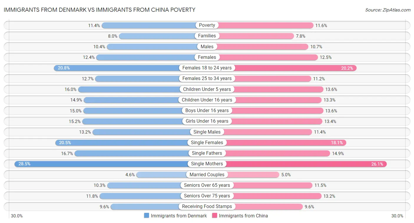Immigrants from Denmark vs Immigrants from China Poverty