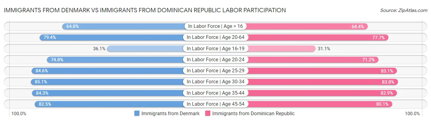Immigrants from Denmark vs Immigrants from Dominican Republic Labor Participation