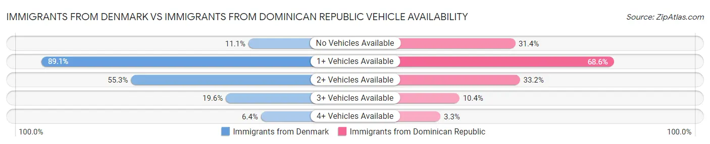 Immigrants from Denmark vs Immigrants from Dominican Republic Vehicle Availability