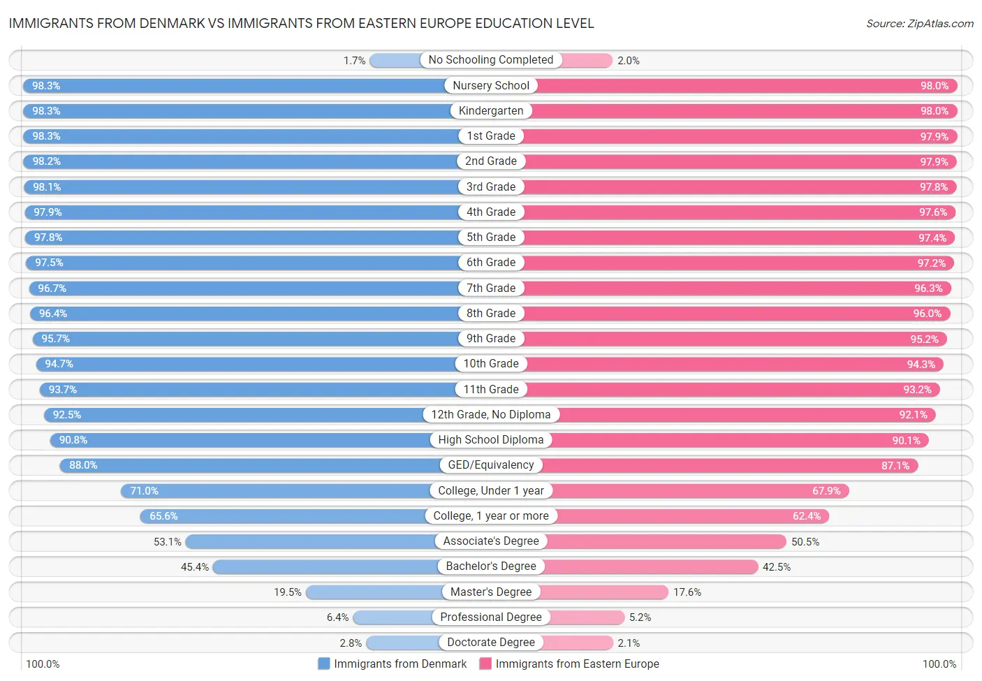 Immigrants from Denmark vs Immigrants from Eastern Europe Education Level