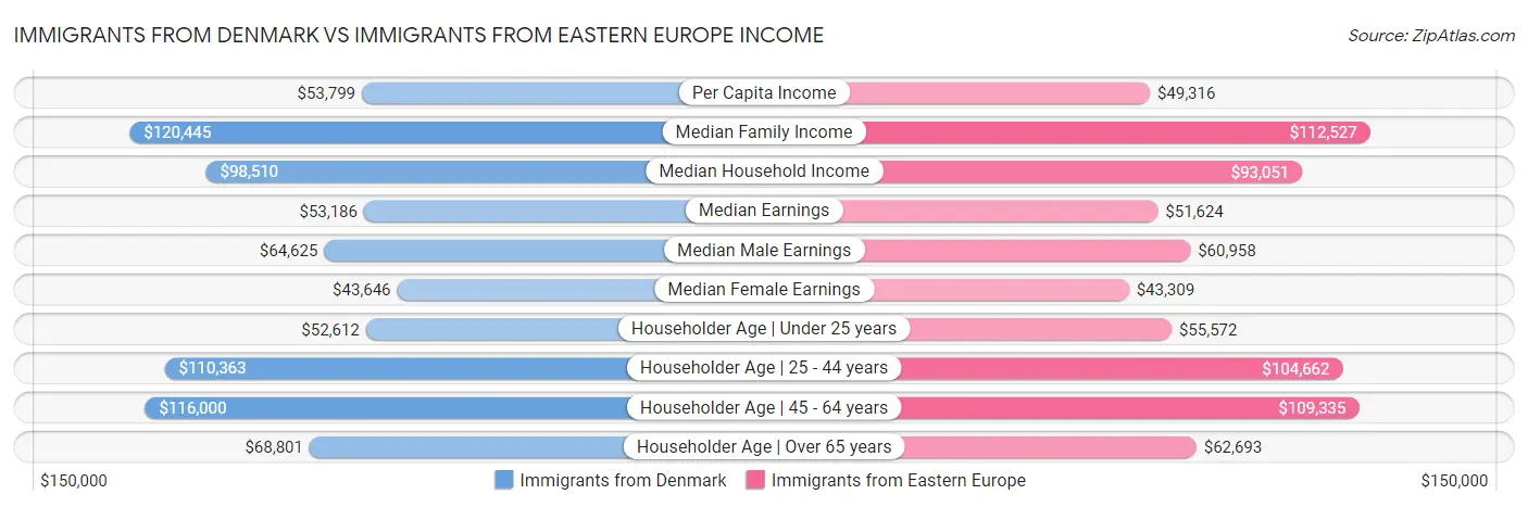 Immigrants from Denmark vs Immigrants from Eastern Europe Income