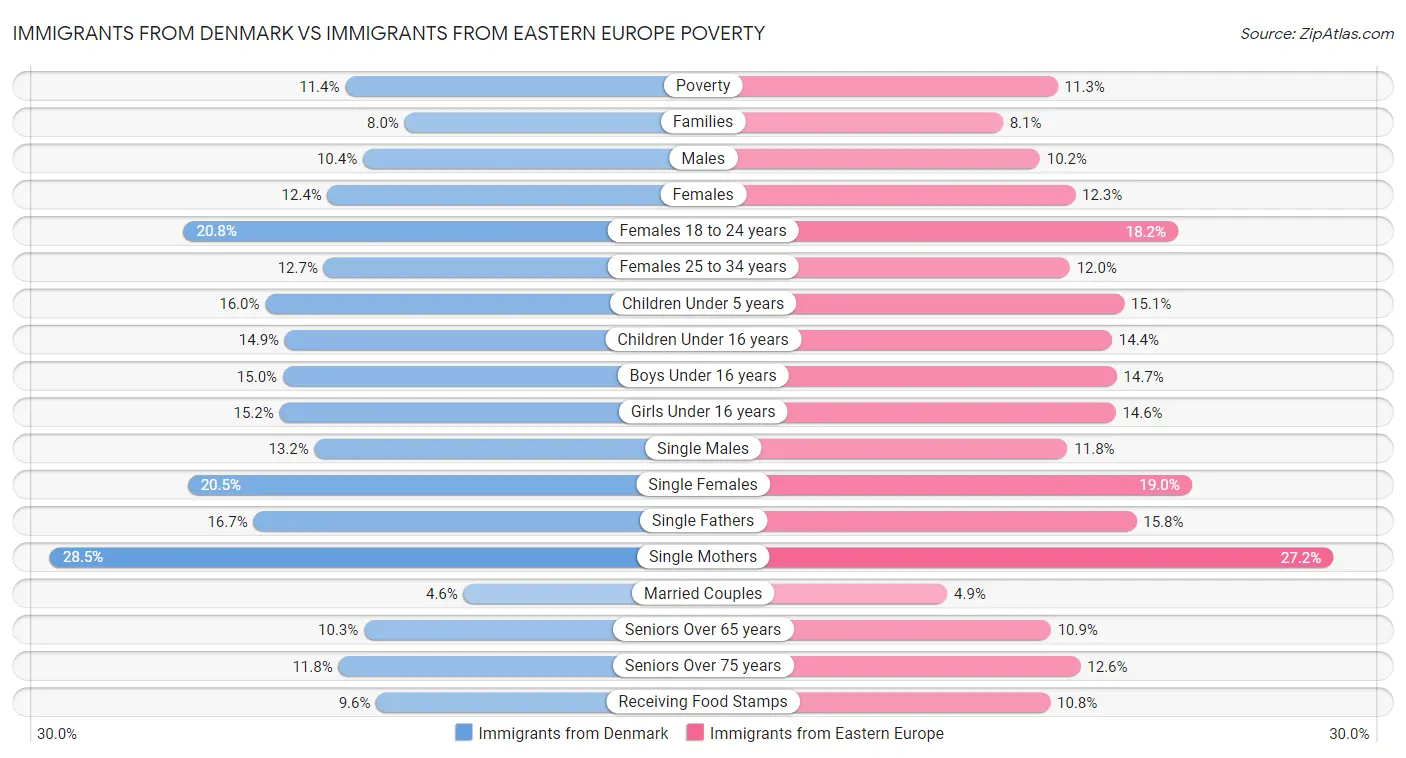 Immigrants from Denmark vs Immigrants from Eastern Europe Poverty