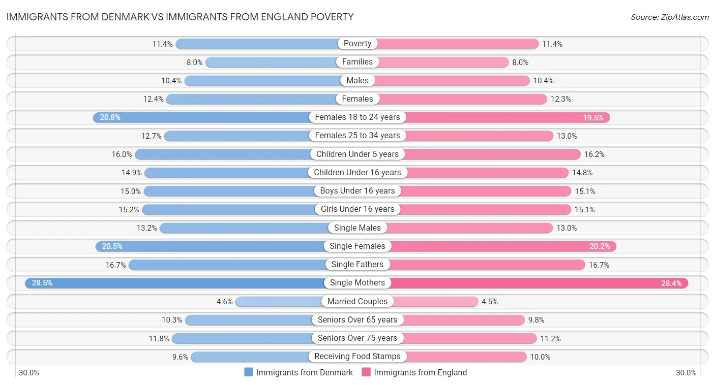 Immigrants from Denmark vs Immigrants from England Poverty