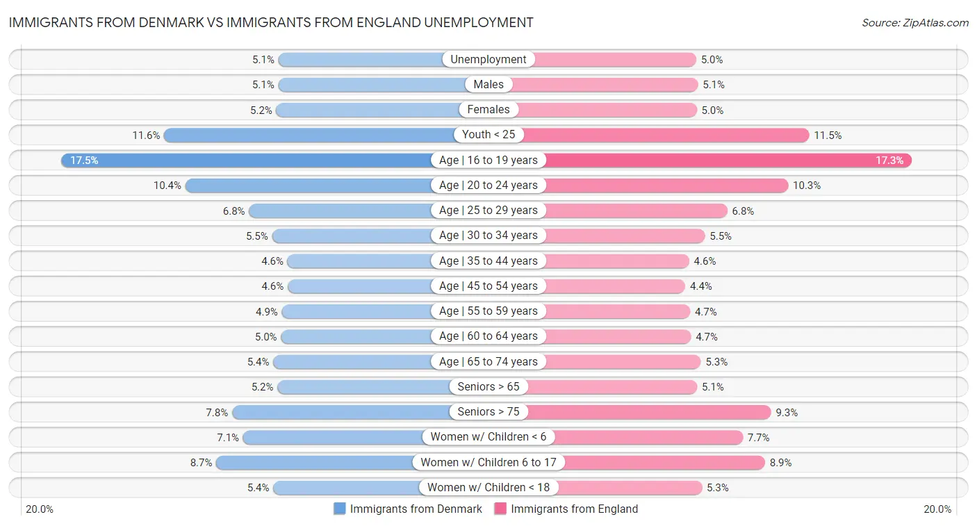 Immigrants from Denmark vs Immigrants from England Unemployment