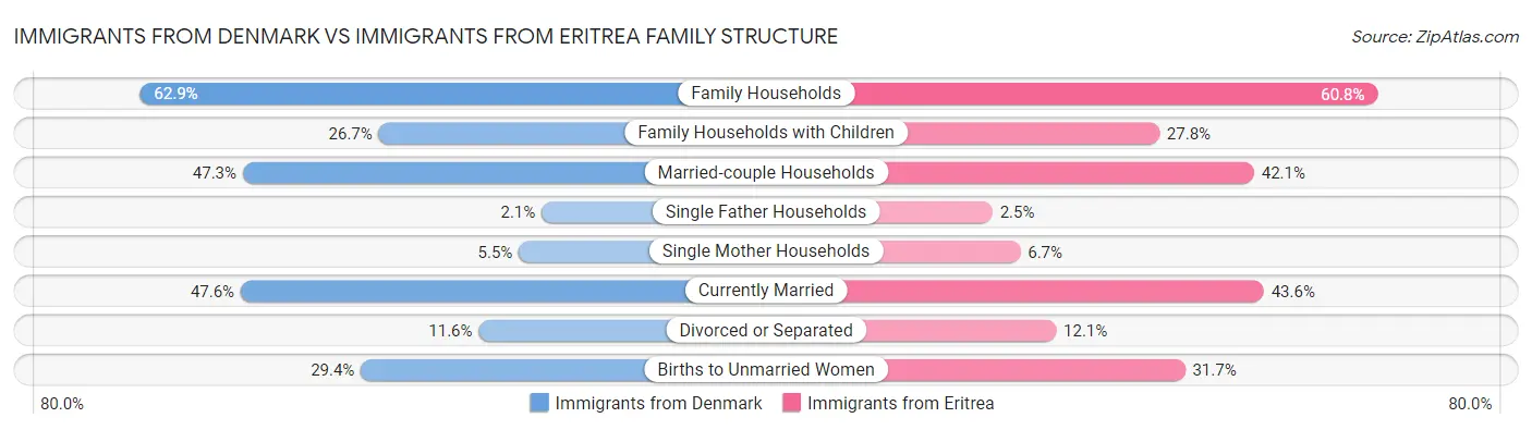 Immigrants from Denmark vs Immigrants from Eritrea Family Structure