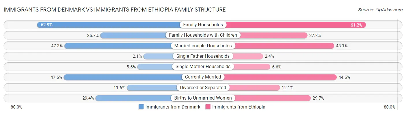 Immigrants from Denmark vs Immigrants from Ethiopia Family Structure