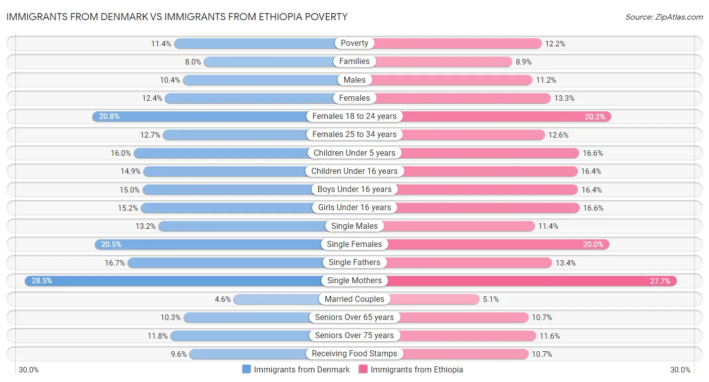 Immigrants from Denmark vs Immigrants from Ethiopia Poverty