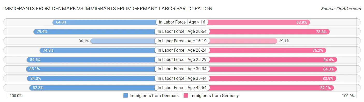 Immigrants from Denmark vs Immigrants from Germany Labor Participation