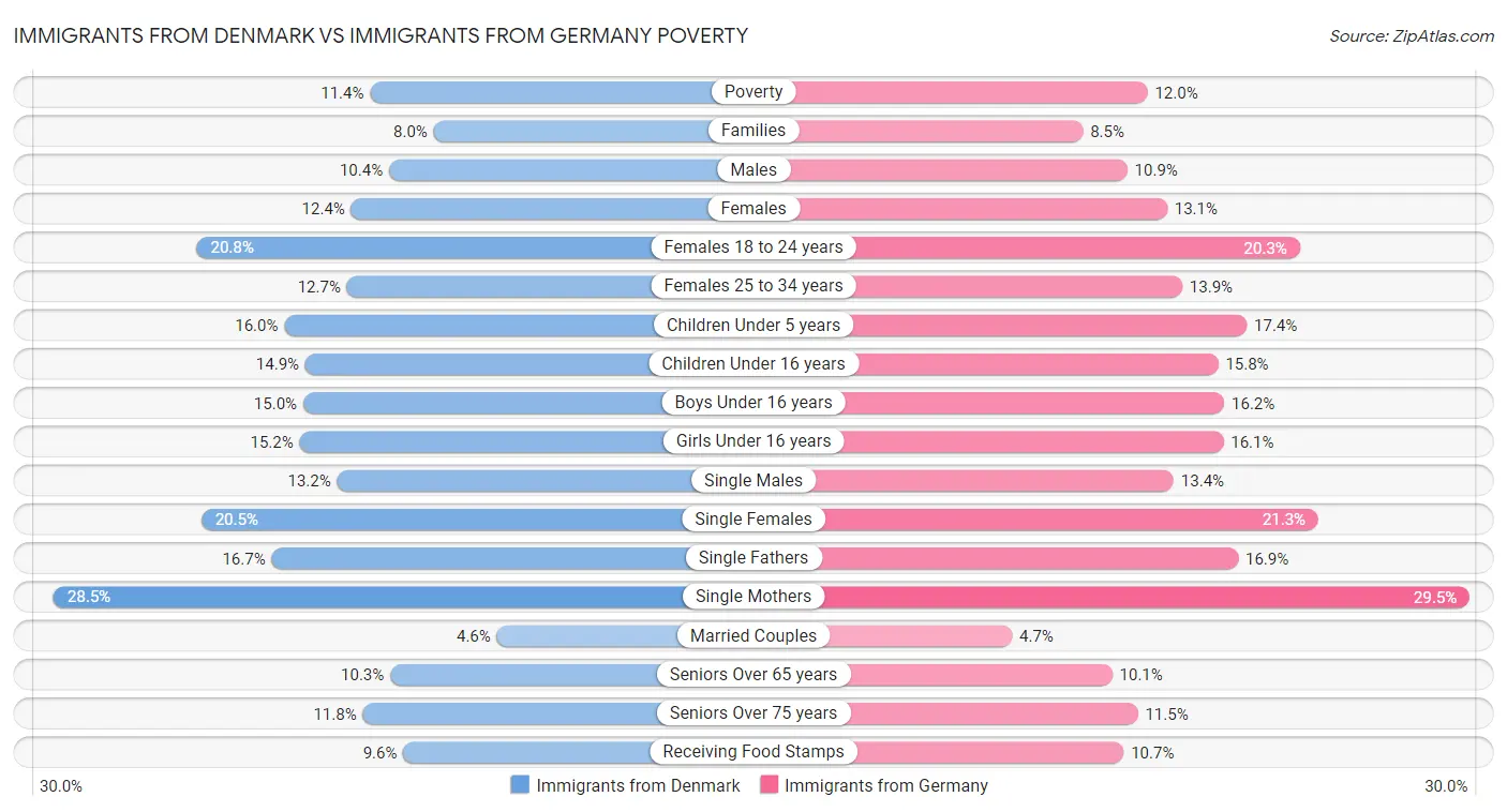 Immigrants from Denmark vs Immigrants from Germany Poverty