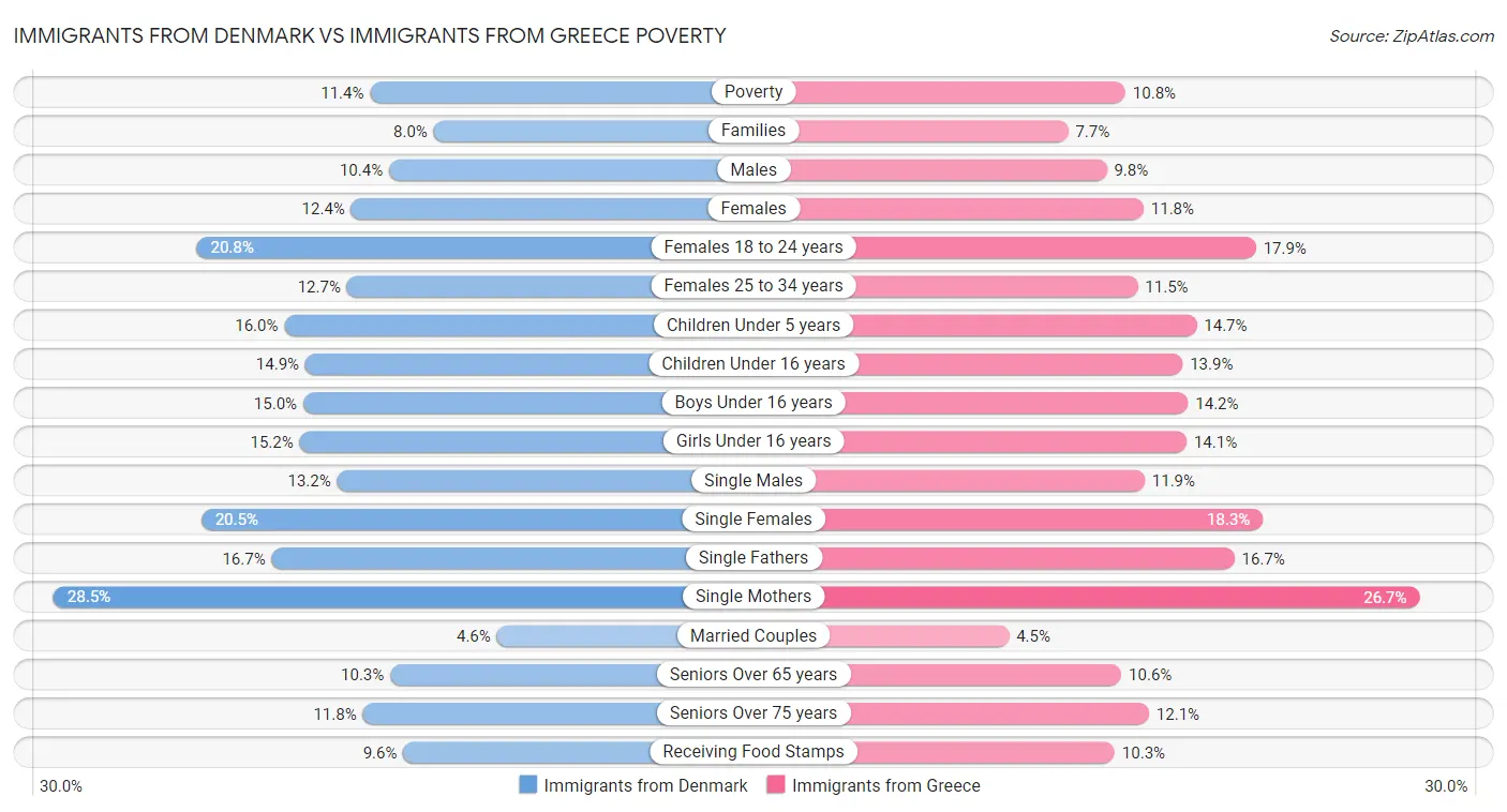 Immigrants from Denmark vs Immigrants from Greece Poverty