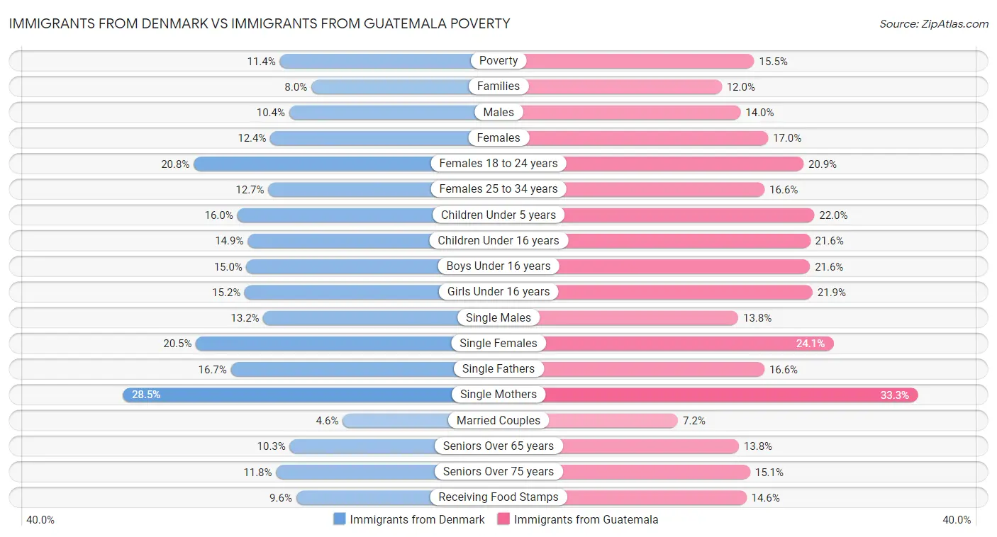Immigrants from Denmark vs Immigrants from Guatemala Poverty