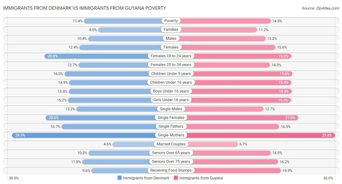 Immigrants from Denmark vs Immigrants from Guyana Poverty