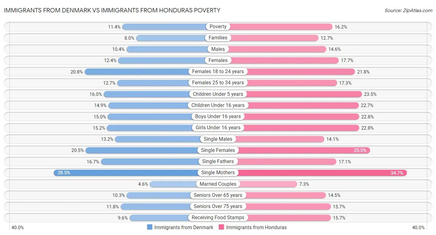Immigrants from Denmark vs Immigrants from Honduras Poverty