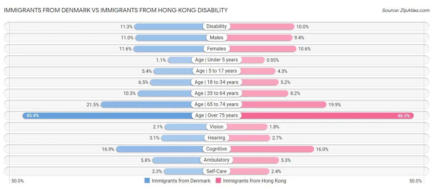 Immigrants from Denmark vs Immigrants from Hong Kong Disability