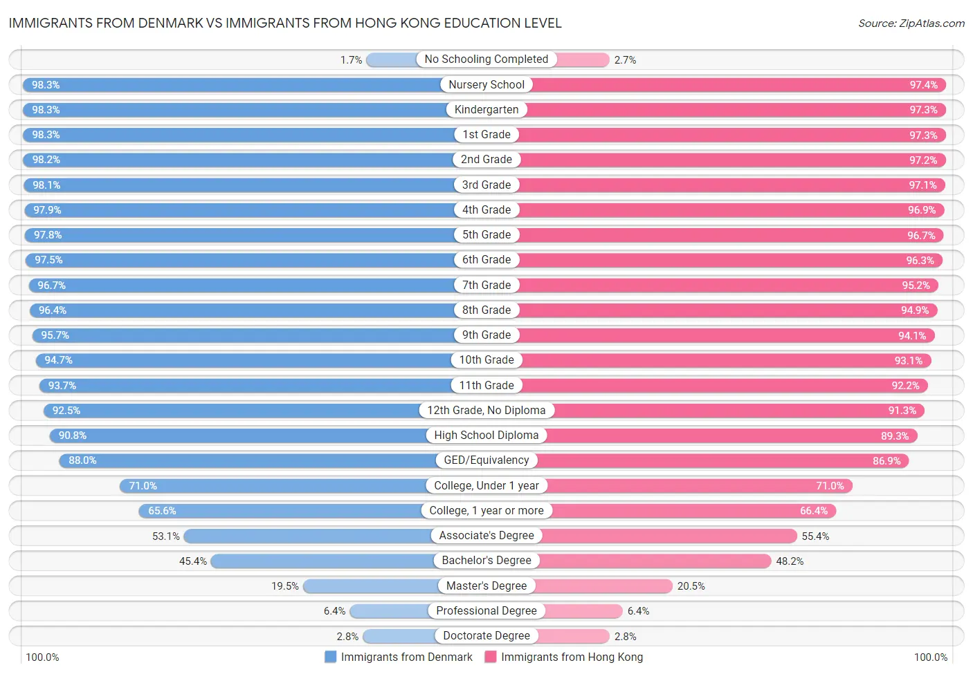 Immigrants from Denmark vs Immigrants from Hong Kong Education Level