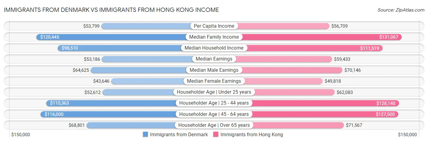 Immigrants from Denmark vs Immigrants from Hong Kong Income