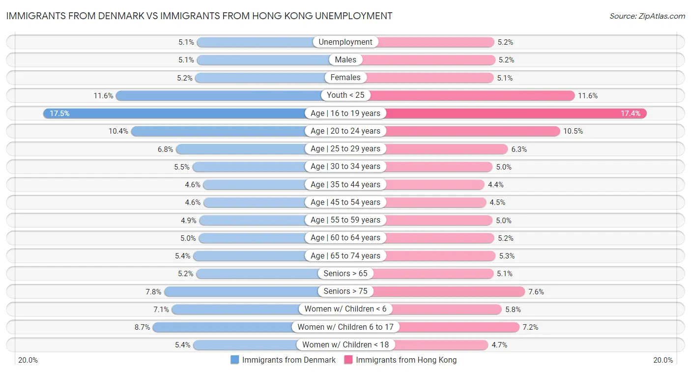 Immigrants from Denmark vs Immigrants from Hong Kong Unemployment
