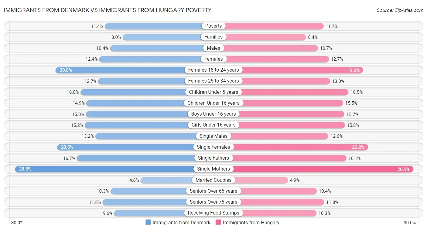 Immigrants from Denmark vs Immigrants from Hungary Poverty