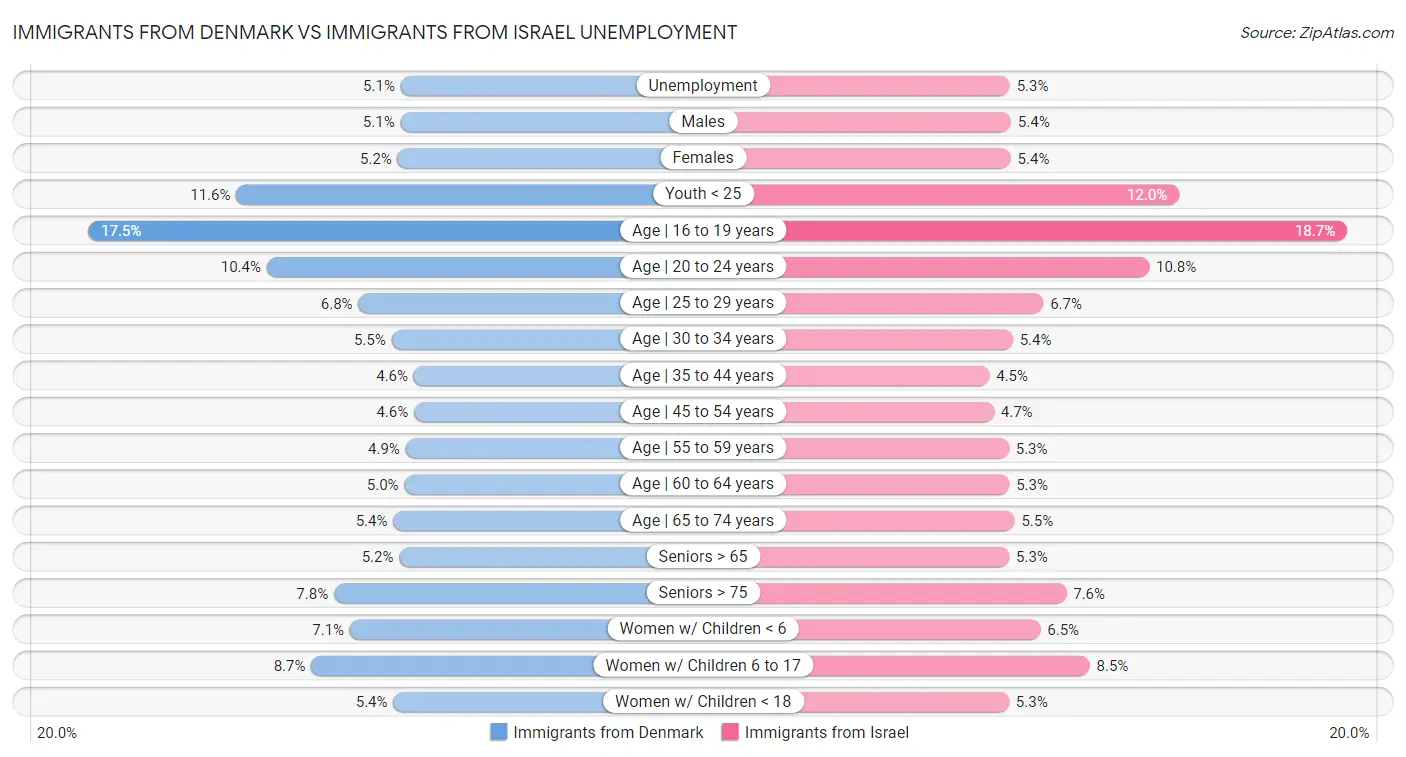 Immigrants from Denmark vs Immigrants from Israel Unemployment