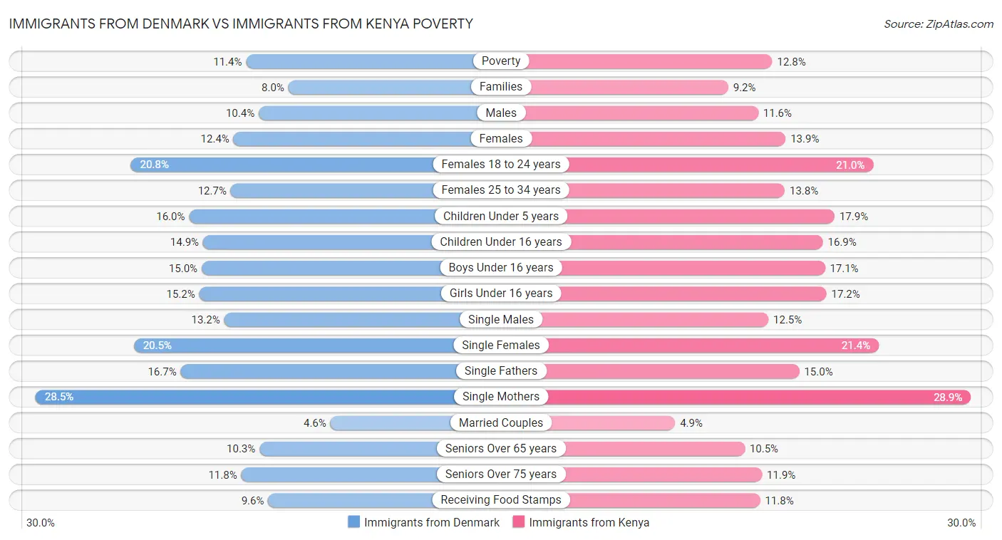 Immigrants from Denmark vs Immigrants from Kenya Poverty