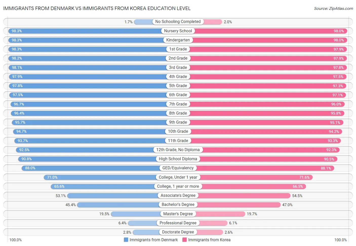 Immigrants from Denmark vs Immigrants from Korea Education Level