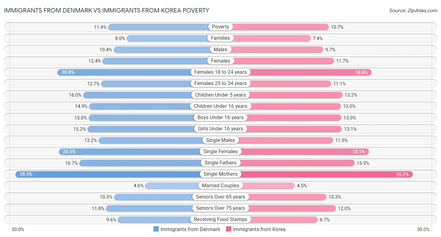 Immigrants from Denmark vs Immigrants from Korea Poverty
