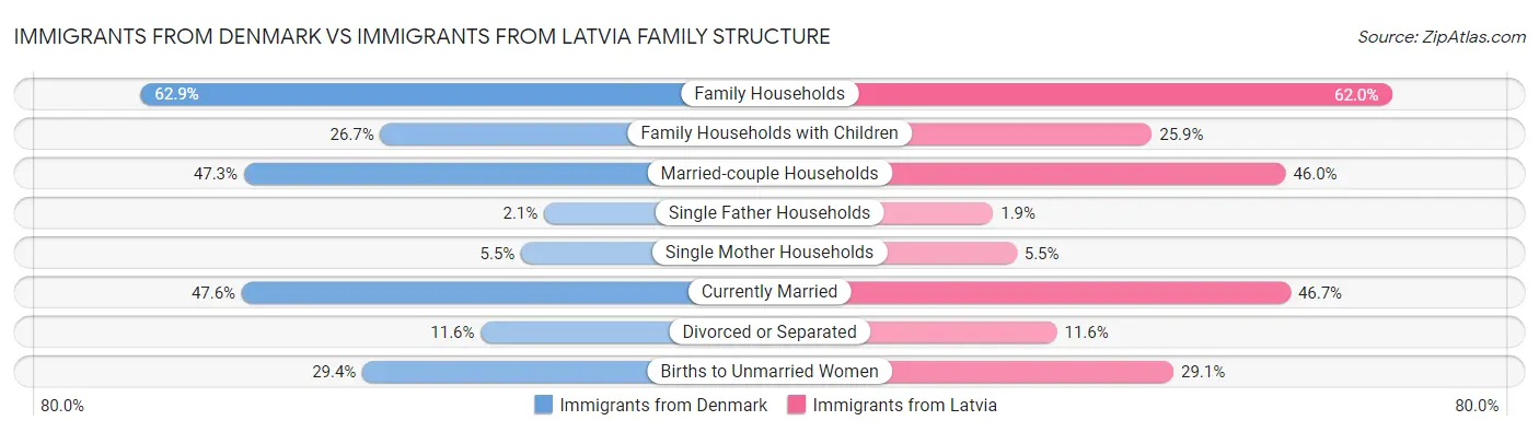 Immigrants from Denmark vs Immigrants from Latvia Family Structure