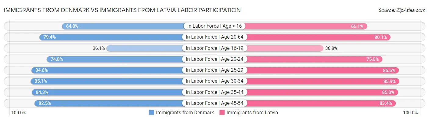 Immigrants from Denmark vs Immigrants from Latvia Labor Participation