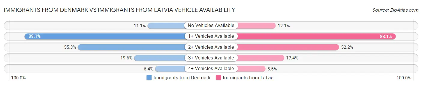 Immigrants from Denmark vs Immigrants from Latvia Vehicle Availability